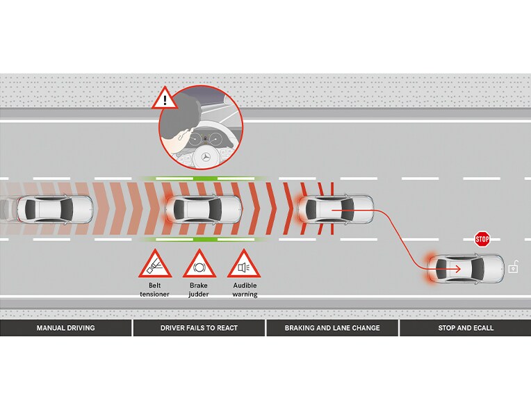 Asistentul activ la oprire în regim de urgență al modelului Clasa E model T de la Mercedes-Benz.